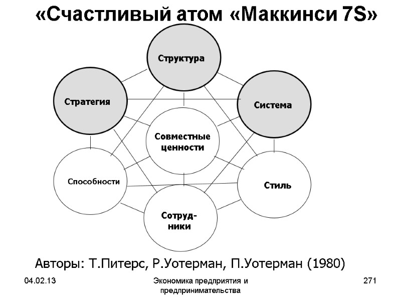 04.02.13 Экономика предприятия и предпринимательства 271 «Счастливый атом «Маккинси 7S» Авторы: Т.Питерс, Р.Уотерман, 04.02.13 Экономика предприятия и предпринимательства 271 «Счастливый атом «Маккинси 7S» Авторы: Т.Питерс, Р.Уотерман,